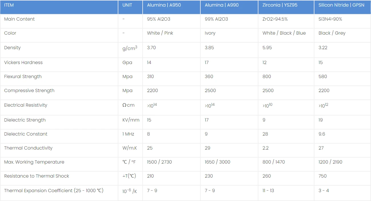 Material Properties of Advanced Ceramics