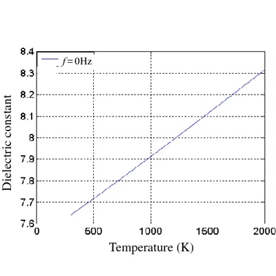 Si3N4 Constant dielèctrica